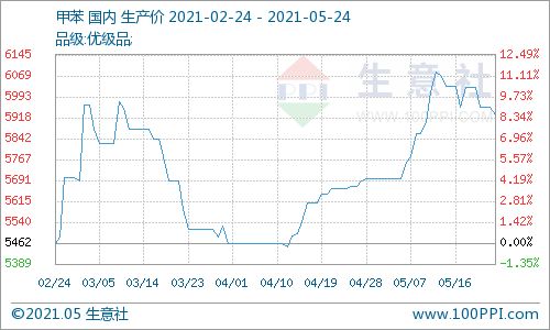 5月24日甲苯國(guó)內(nèi)市場(chǎng)動(dòng)態(tài) 商品動(dòng)態(tài)