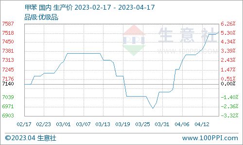 2023年4月17日甲苯國(guó)內(nèi)市場(chǎng)動(dòng)態(tài) 商品動(dòng)態(tài)